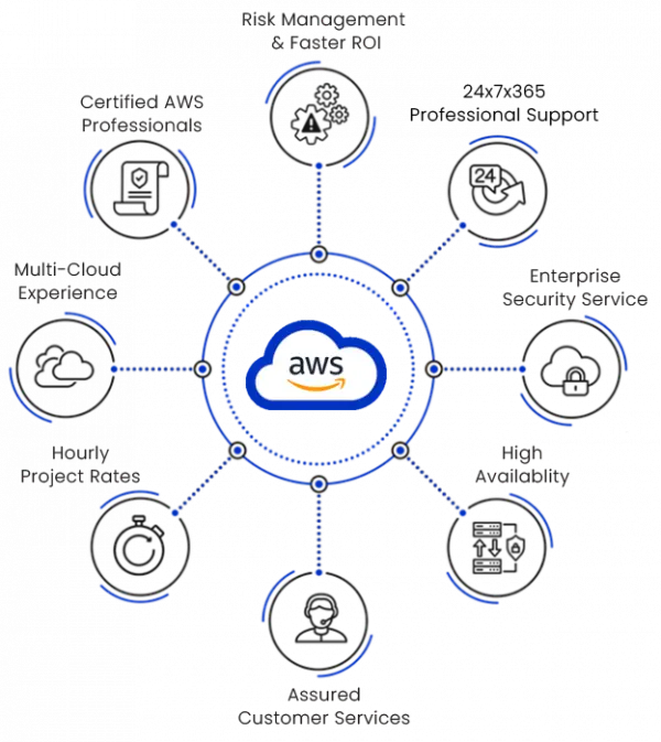 AWS managed service